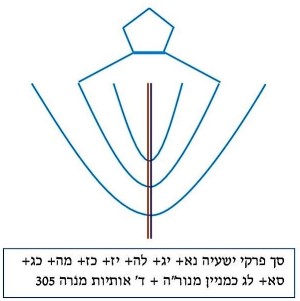 הקבלה של פרקים של ישעיהו בצורת מנורה
