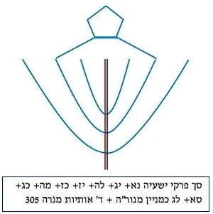הקבלה של פרקים של ישעיהו בצורת מנורה