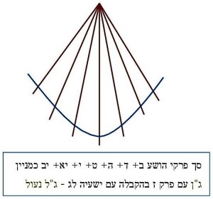 כתב הושע הנביא את פרקי הושע להיות כצורת נבל הושע, כך שפרק ט' הוא הקשת שמקבילה וחותכת בין שאר הפרקים שהם כמיתרים שהם כמניין ג"ן, שנרמז (שיר השירים ד יב) "גן נעול אחתי כלה גל נעול מעין חתום"